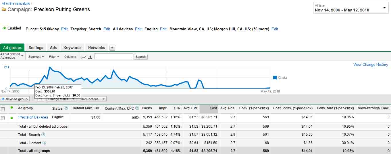 The weekly cost per click decreased from a high of $125 $/wk in April of 2008 to the current cost of approximately $6 $/wk